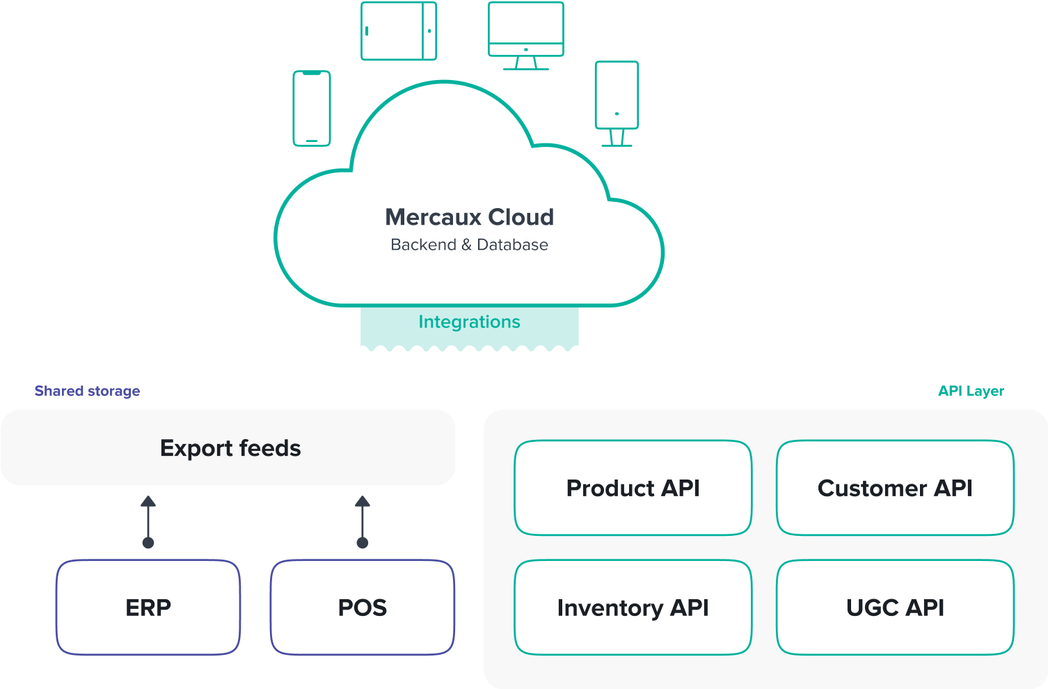 Visualisation of hybrid architecture