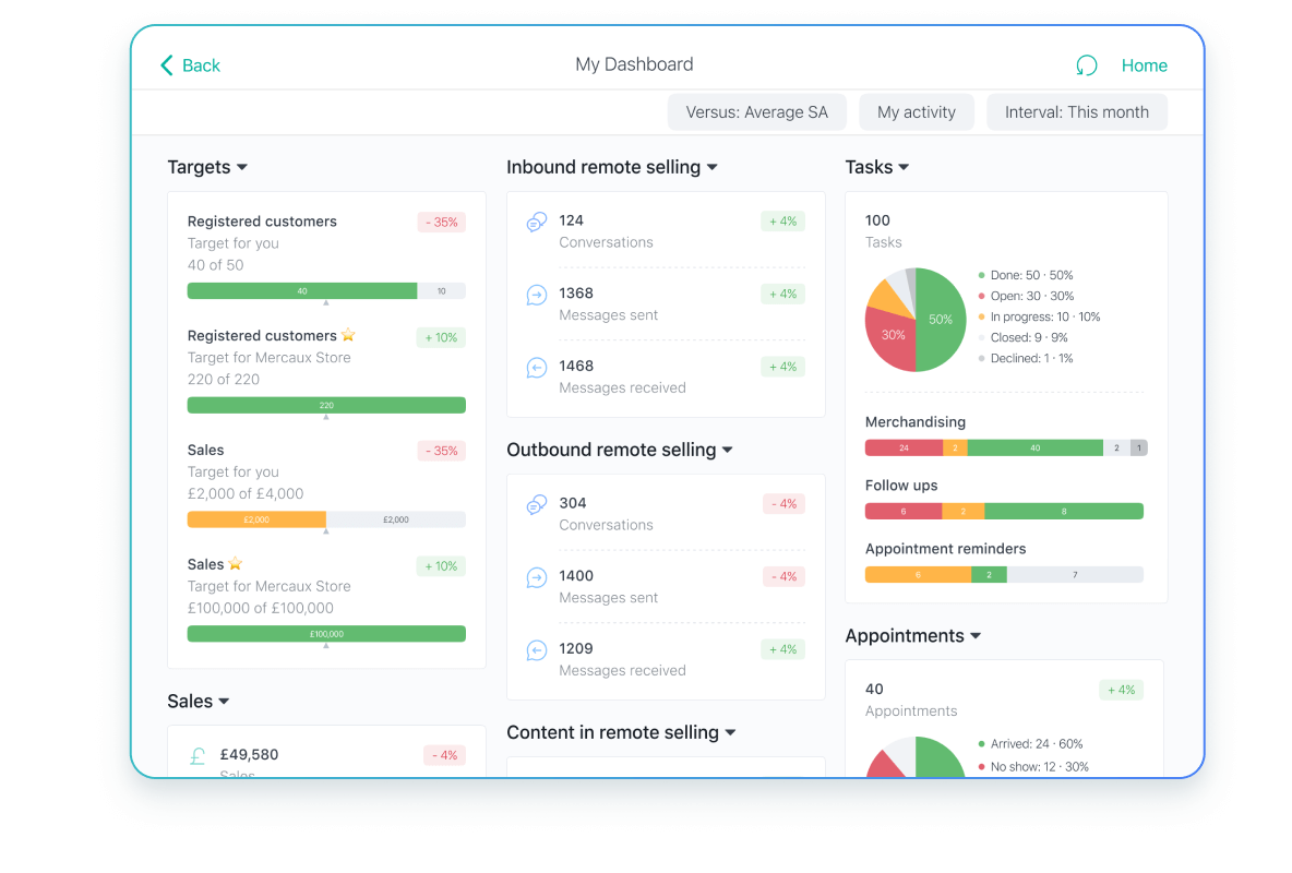 View KPIs & Compare Progress